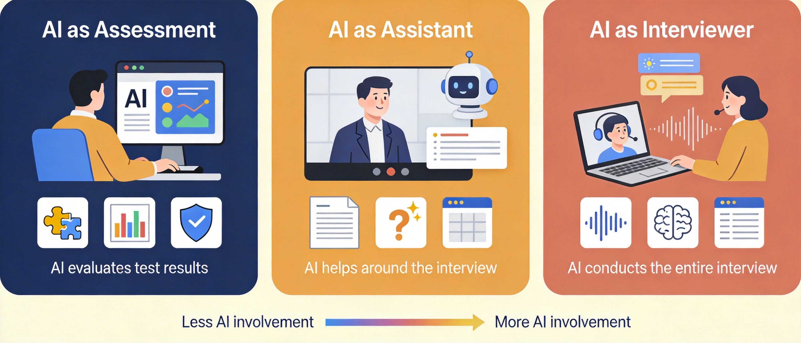 AI interview automation capabilities connected through developer workflows