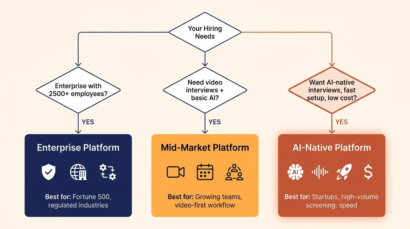 Decision flowchart — choose an enterprise, mid-market, or AI-native interview platform based on your hiring needs